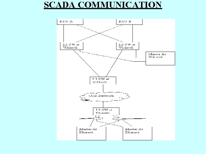 SCADA COMMUNICATION 