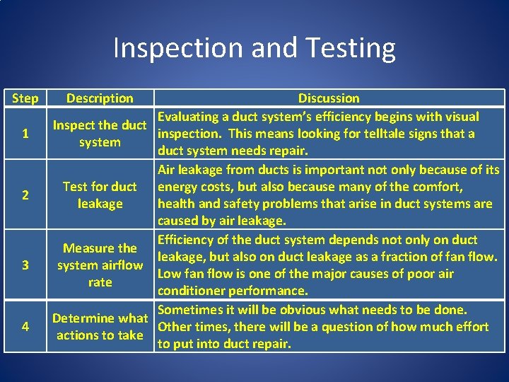 Inspection and Testing Step 1 2 3 4 Description Discussion Evaluating a duct system’s