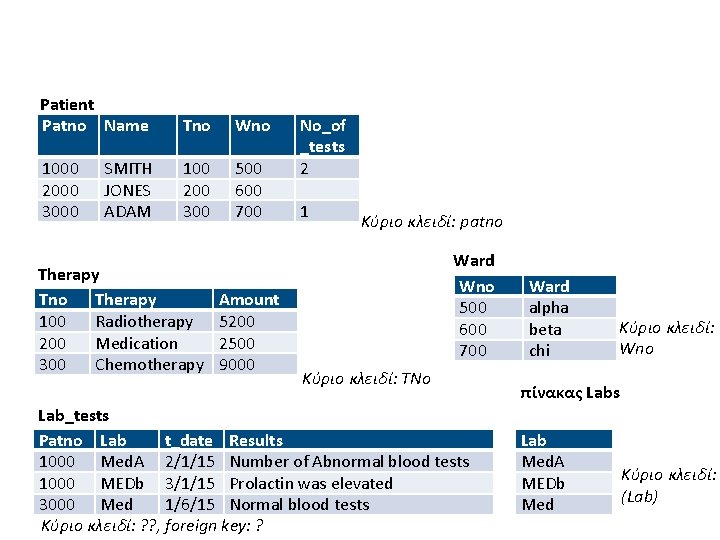 Patient Patno Name Tno Wno 1000 2000 3000 100 200 300 500 600 700