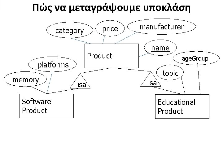 Πώς να μεταγράψουμε υποκλάση category Product platforms memory Software Product price manufacturer name age.