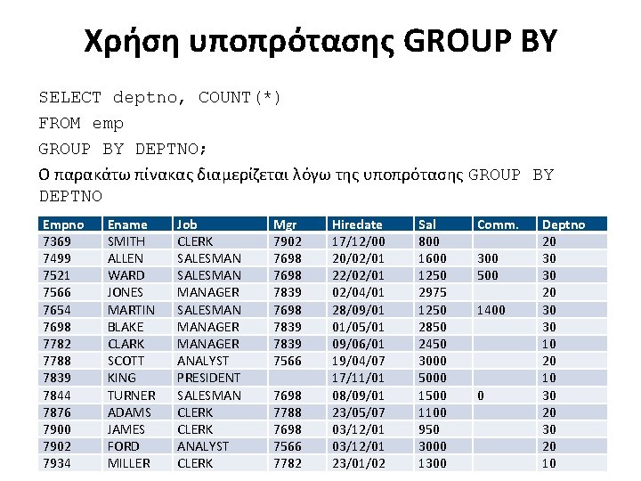 Χρήση υποπρότασης GROUP BY SELECT deptno, COUNT(*) FROM emp GROUP BY DEPTNO; Ο παρακάτω