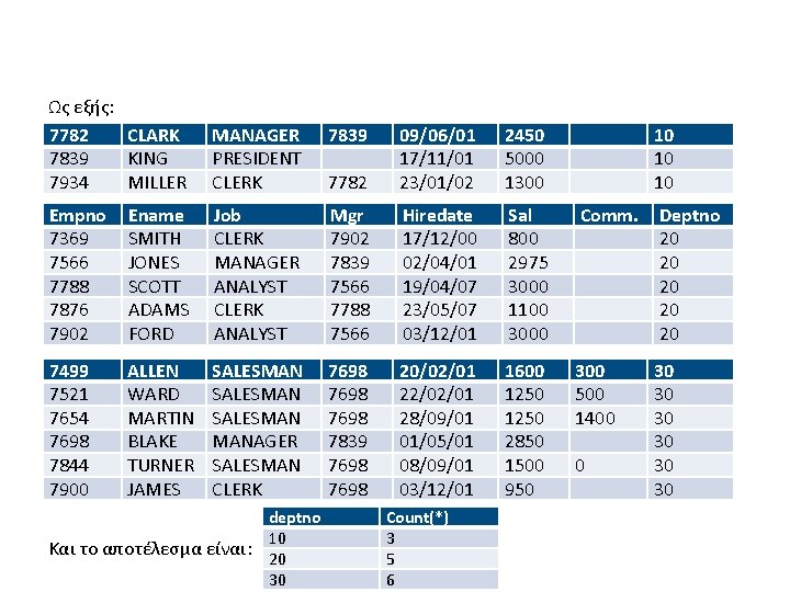 Ως εξής: 7782 CLARK 7839 KING 7934 MILLER MANAGER PRESIDENT CLERK 7839 7782 09/06/01