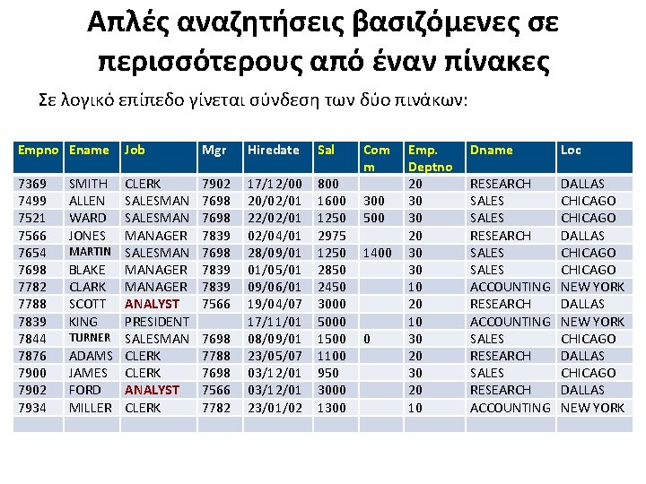 Απλές αναζητήσεις βασιζόμενες σε περισσότερους από έναν πίνακες Σε λογικό επίπεδο γίνεται σύνδεση των