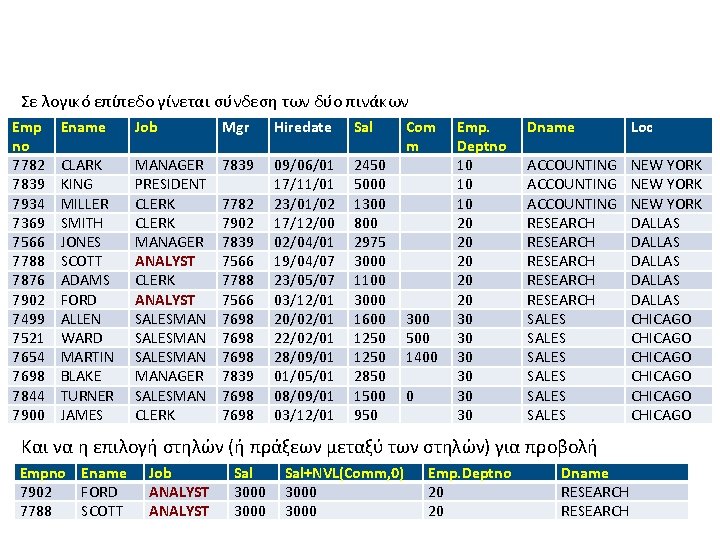 Σε λογικό επίπεδο γίνεται σύνδεση των δύο πινάκων Emp no 7782 7839 7934 7369