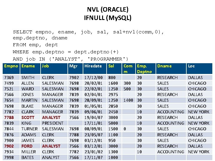 NVL (ORACLE) IFNULL (My. SQL) SELECT empno, ename, job, sal+nvl(comm, 0), emp. deptno, dname