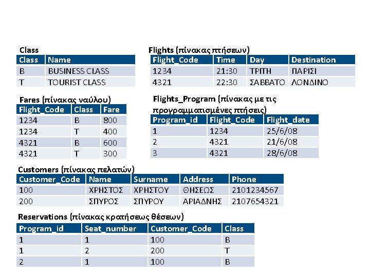 Class Name B BUSINESS CLASS T TOURIST CLASS Fares (πίνακας ναύλου) Flight_Code Class Fare
