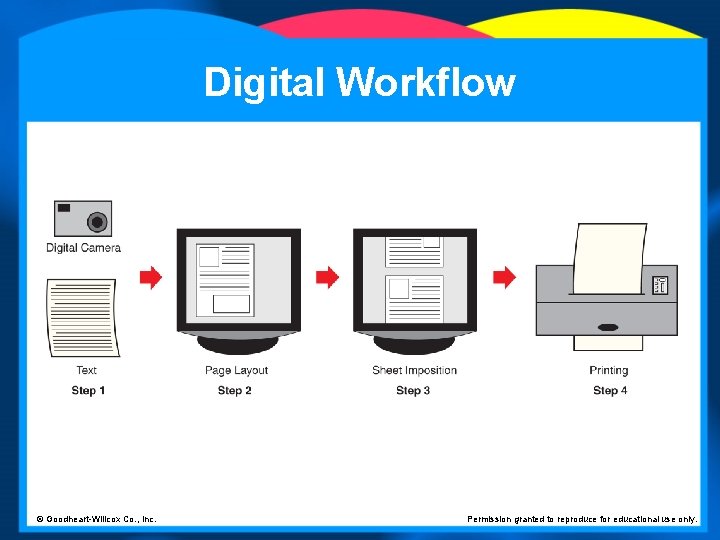 Digital Workflow © Goodheart-Willcox Co. , Inc. Permission granted to reproduce for educational use
