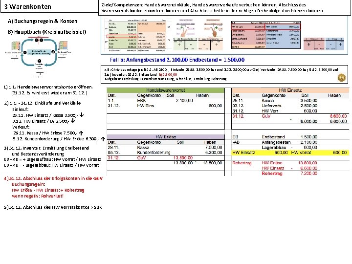 3 Warenkonten Ziele/Kompetenzen: Handelswareneinkäufe, Handelswarenverkäufe verbuchen können, Abschluss des Warenvorratskontos einordnen können und Abschlussschritte