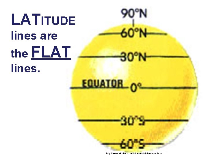 LATITUDE lines are the FLAT lines. http: //www. ukdivers. net/chartwork/chartintro. htm 