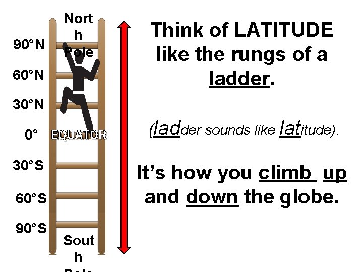 90°N Nort h Pole 60°N Think of LATITUDE like the rungs of a ladder.