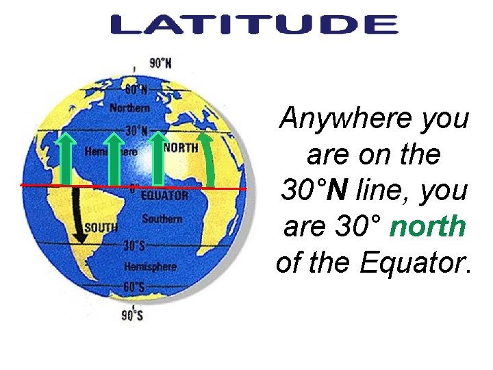Anywhere you are on the 30°N line, you are 30° north of the Equator.