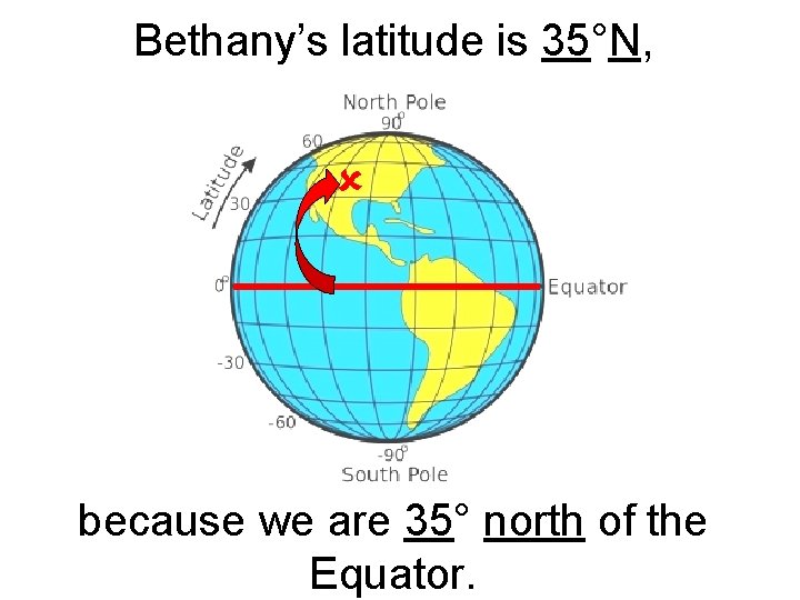 Bethany’s latitude is 35°N, because we are 35° north of the Equator. 