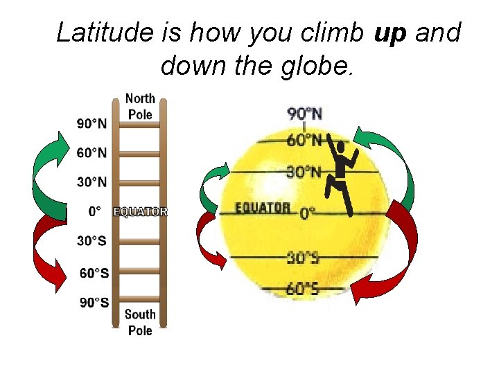 Latitude is how you climb up and down the globe. 