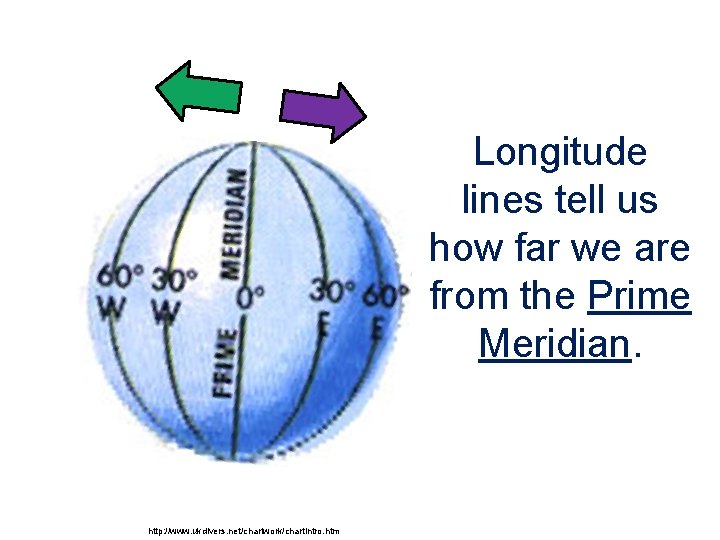 Longitude lines tell us how far we are from the Prime Meridian. http: //www.