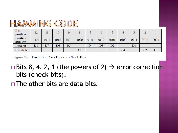 � Bits 8, 4, 2, 1 (the powers of 2) error correction bits (check
