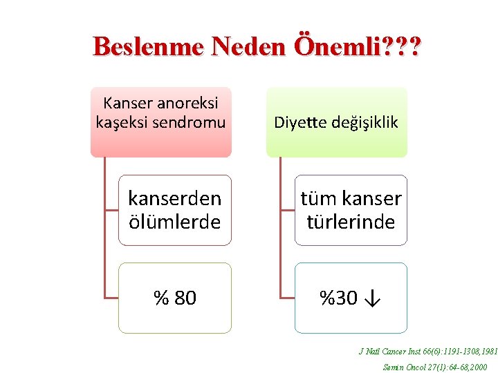 Beslenme Neden Önemli? ? ? Kanser anoreksi kaşeksi sendromu Diyette değişiklik kanserden ölümlerde tüm