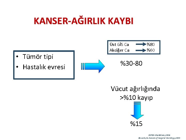 KANSER-AĞIRLIK KAYBI • Tümör tipi • Hastalık evresi Üst GİS Ca Akciğer Ca %80