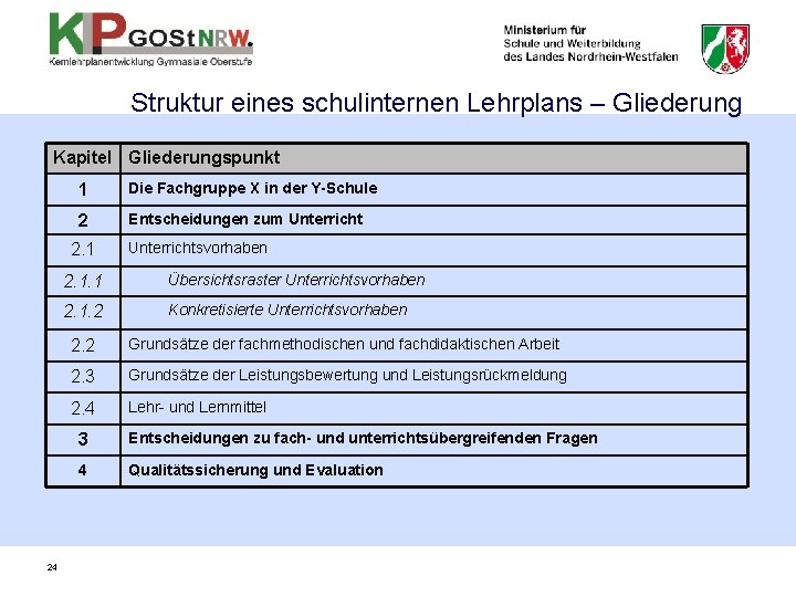 Struktur eines schulinternen Lehrplans – Gliederung Kapitel Gliederungspunkt 1 Die Fachgruppe X in der