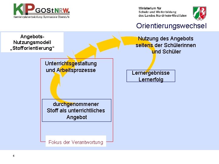 Orientierungswechsel Angebots- Nutzungsmodell „Stofforientierung“ Unterrichtsgestaltung und Arbeitsprozesse durchgenommener Stoff als unterrichtliches Angebot Fokus der