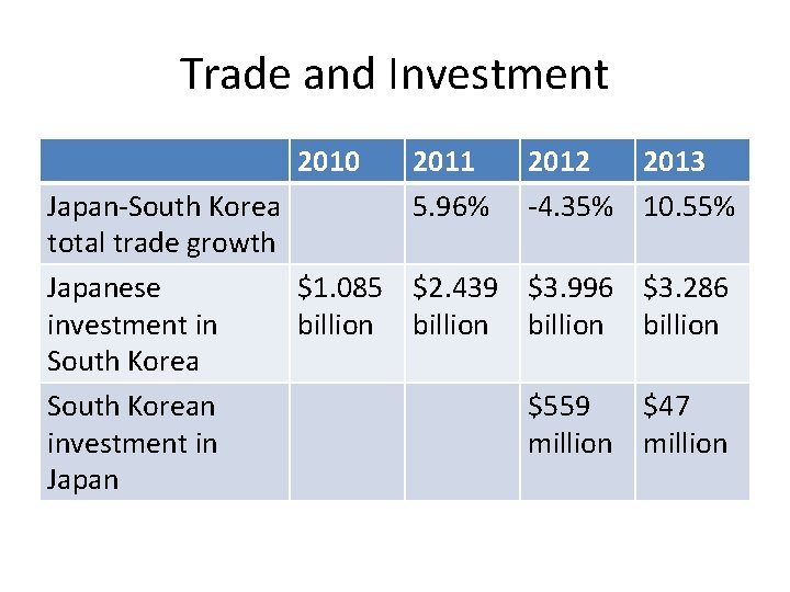 Trade and Investment 2010 2011 5. 96% Japan-South Korea total trade growth Japanese $1.