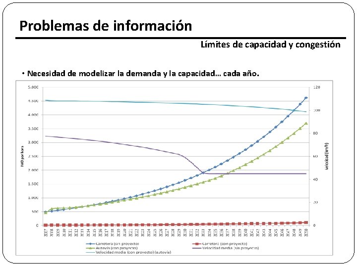 Problemas de información Límites de capacidad y congestión • Necesidad de modelizar la demanda