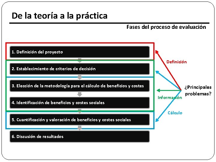 De la teoría a la práctica Fases del proceso de evaluación 1. Definición del