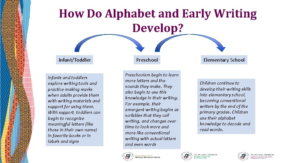 How Do Alphabet and Early Writing Develop? Infant/Toddler Infants and toddlers explore writing tools