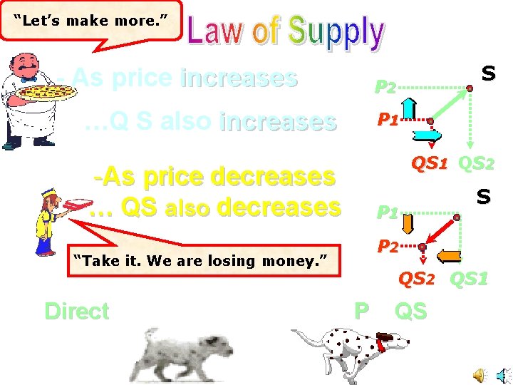 “Let’s make more. ” - As price increases …Q S also increases -As price