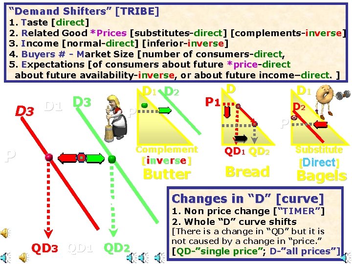 “Demand Shifters” [TRIBE] 1. Taste [direct] 2. Related Good *Prices [substitutes-direct] [complements-inverse] 3. Income
