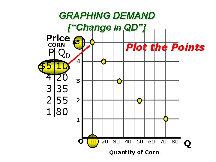 GRAPHING DEMAND [“Change in QD”] Price $5 Plot the Points CORN P QD $5