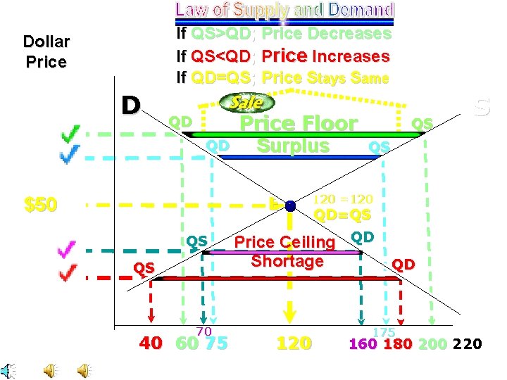 If QS>QD; Price Decreases If QS<QD; Price Increases If QD=QS; Price Stays Same Dollar