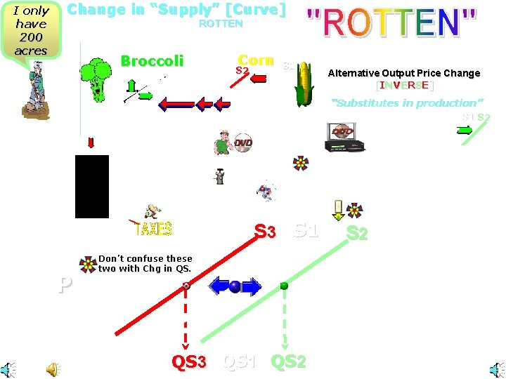 I only have 200 acres Change in “Supply” [Curve] 1. “Non-price change” [ROTTEN 2.