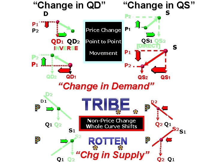“Change in QD” D “Change in QS” S P 2 P 1 P 2