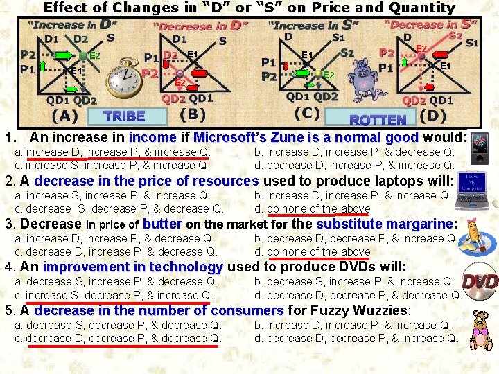 Effect of Changes in “D” or “S” on Price and Quantity E 1 E
