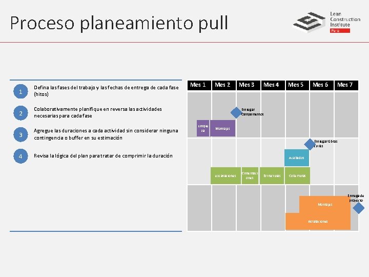 Proceso planeamiento pull 1 Defina las fases del trabajo y las fechas de entrega