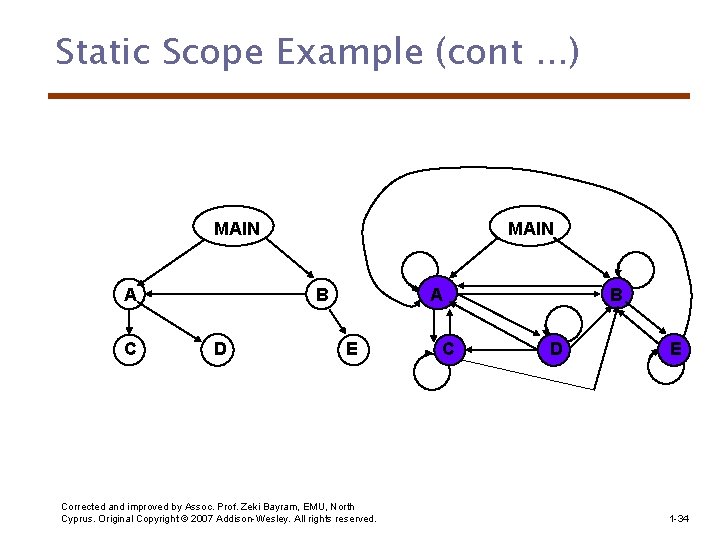 Static Scope Example (cont. . . ) MAIN A C MAIN B D A
