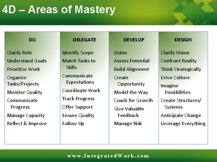 4 D – Areas of Mastery DO DELEGATE DEVELOP DESIGN Clarify Role Identify Scope