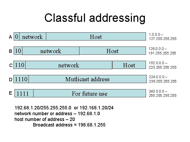 Classful addressing A 0 network B 10 C 110 D 1110 E 1111 1.