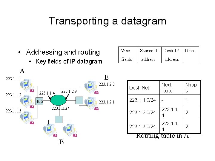 Transporting a datagram • Addressing and routing • Key fields of IP datagram A