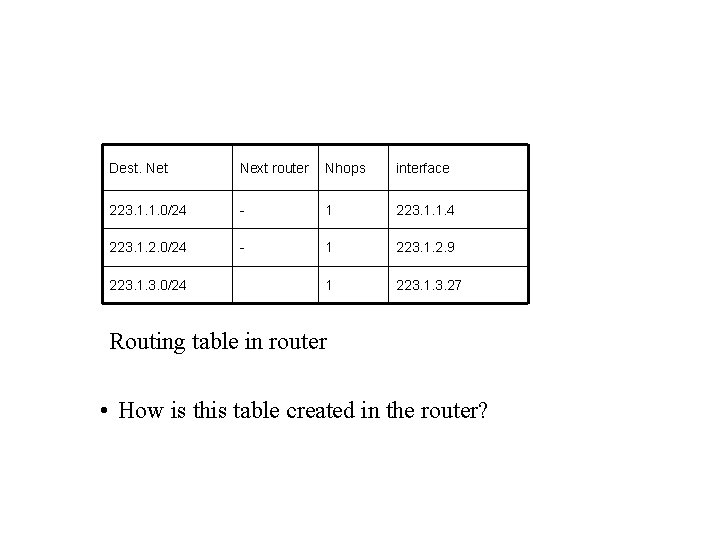 Dest. Net Next router Nhops interface 223. 1. 1. 0/24 - 1 223. 1.