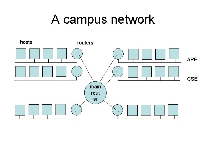 A campus network hosts routers APE CSE main rout er 