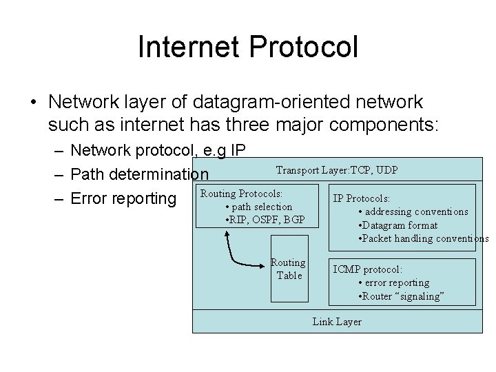 Internet Protocol • Network layer of datagram-oriented network such as internet has three major