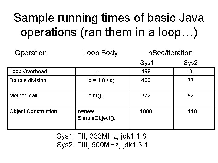 Sample running times of basic Java operations (ran them in a loop…) Operation Loop