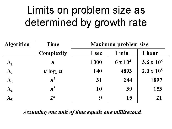 Limits on problem size as determined by growth rate Algorithm Time Maximum problem size