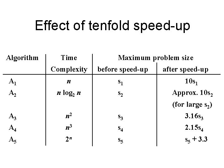 Effect of tenfold speed-up Algorithm Time Maximum problem size Complexity before speed-up after speed-up