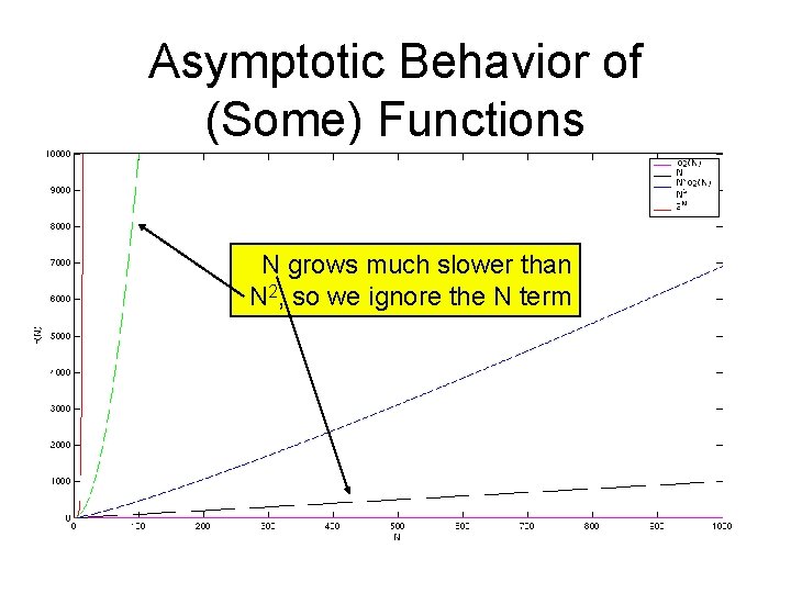 Asymptotic Behavior of (Some) Functions N grows much slower than N 2, so we