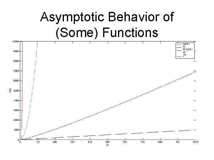 Asymptotic Behavior of (Some) Functions 
