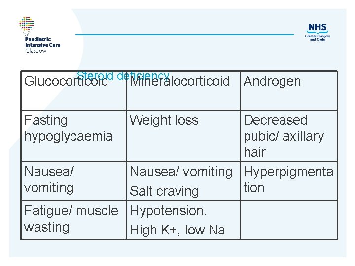 Steroid deficiency Glucocorticoid Mineralocorticoid Androgen Fasting hypoglycaemia Nausea/ vomiting Weight loss Decreased pubic/ axillary