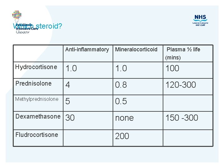 Which steroid? Anti-inflammatory Mineralocorticoid Plasma ½ life (mins) Hydrocortisone 1. 0 100 Prednisolone 4