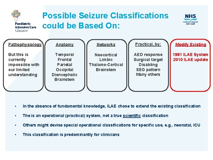 Possible Seizure Classifications could be Based On: Pathophysiology Anatomy Networks Practical, by: Modify Existing